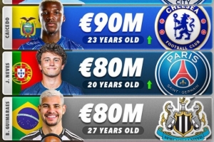 篮球直播平台-防守型中场身价前五:罗德里1.1亿欧第一,凯塞多9000万欧第二