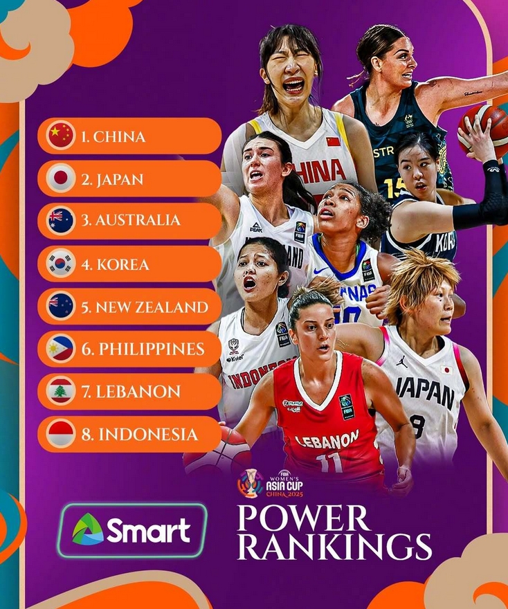 FIBA更新女篮亚洲杯实力榜:中国第1,日本&澳大利亚队紧随其后