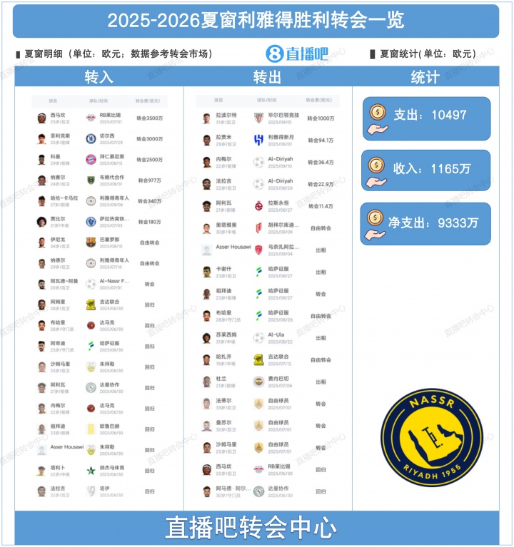实时比分查询-利雅得胜利夏窗：5500万欧签菲利克斯科曼，免签伊尼戈，出租杜兰