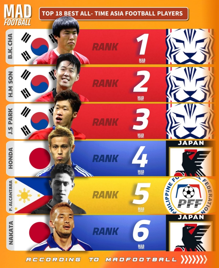 亚洲足坛历史最佳评选揭晓:车范根孙兴慜朴智星包揽三甲 中国无人上榜