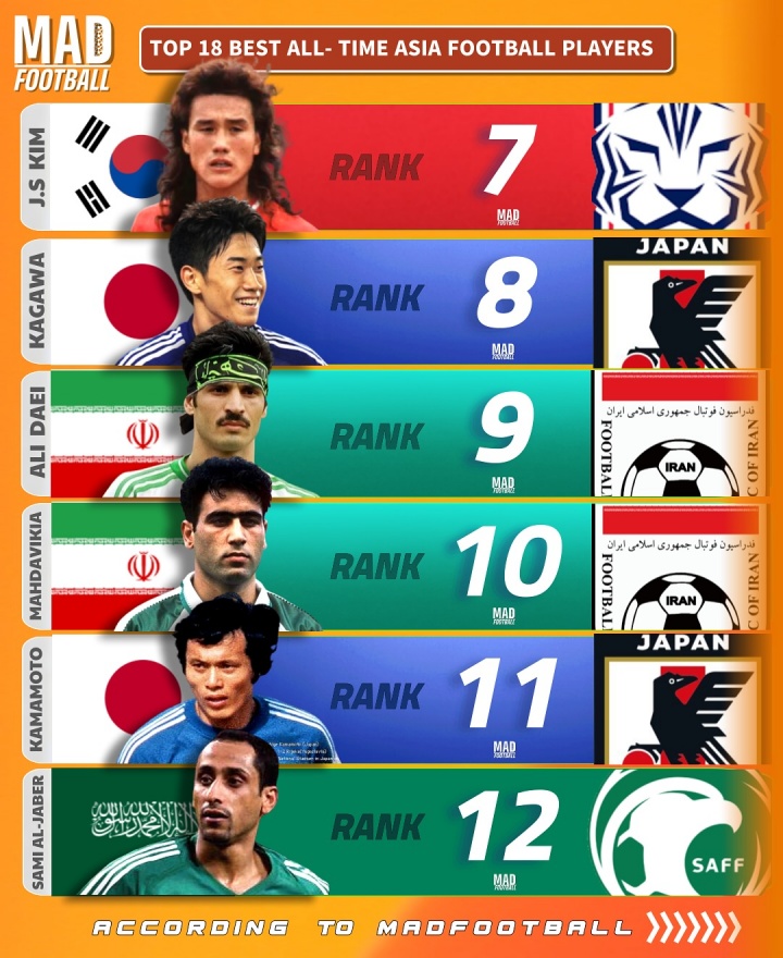 亚洲足坛历史最佳评选揭晓:车范根孙兴慜朴智星包揽三甲 中国无人上榜