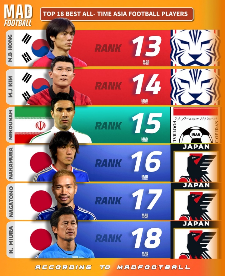 亚洲足坛历史最佳评选揭晓:车范根孙兴慜朴智星包揽三甲 中国无人上榜