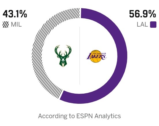 东西部票王大战!ESPN预测明天胜率:湖人56.9% 雄鹿43.1%